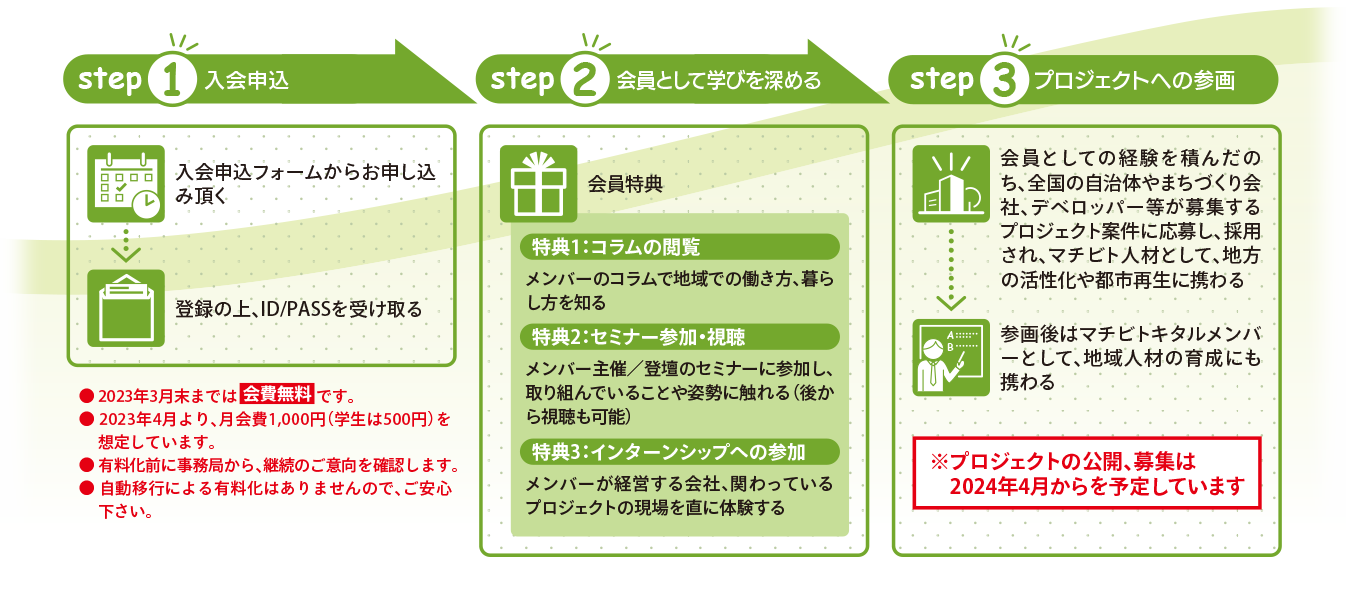 登録からの流れ